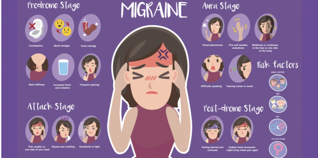 Infographic depicting the stages of a migraine and their symptoms. This information can help in supporting someone with migraines.